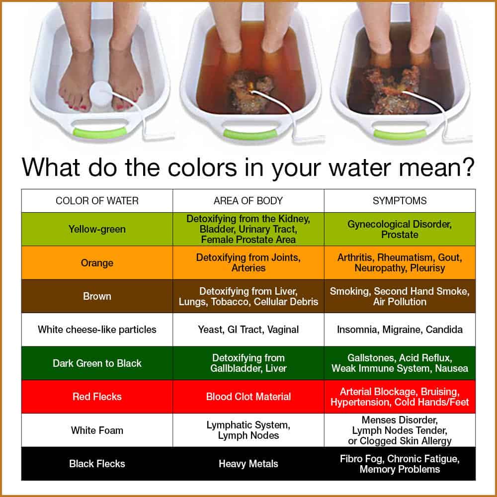 Ionic Foot Bath Water Color Chart